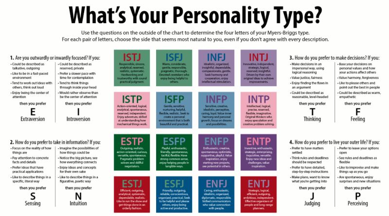 What is your Personality Type - fashionandstylepolice